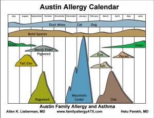 Austin Allergy - Calendar